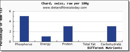 chart to show highest phosphorus in swiss chard per 100g